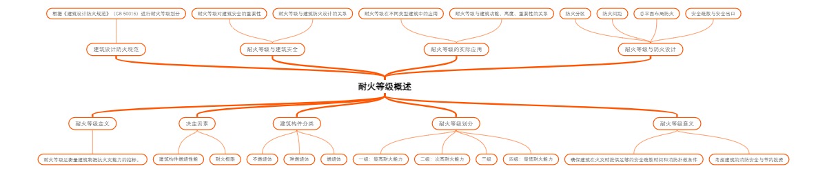 耐火等级概述