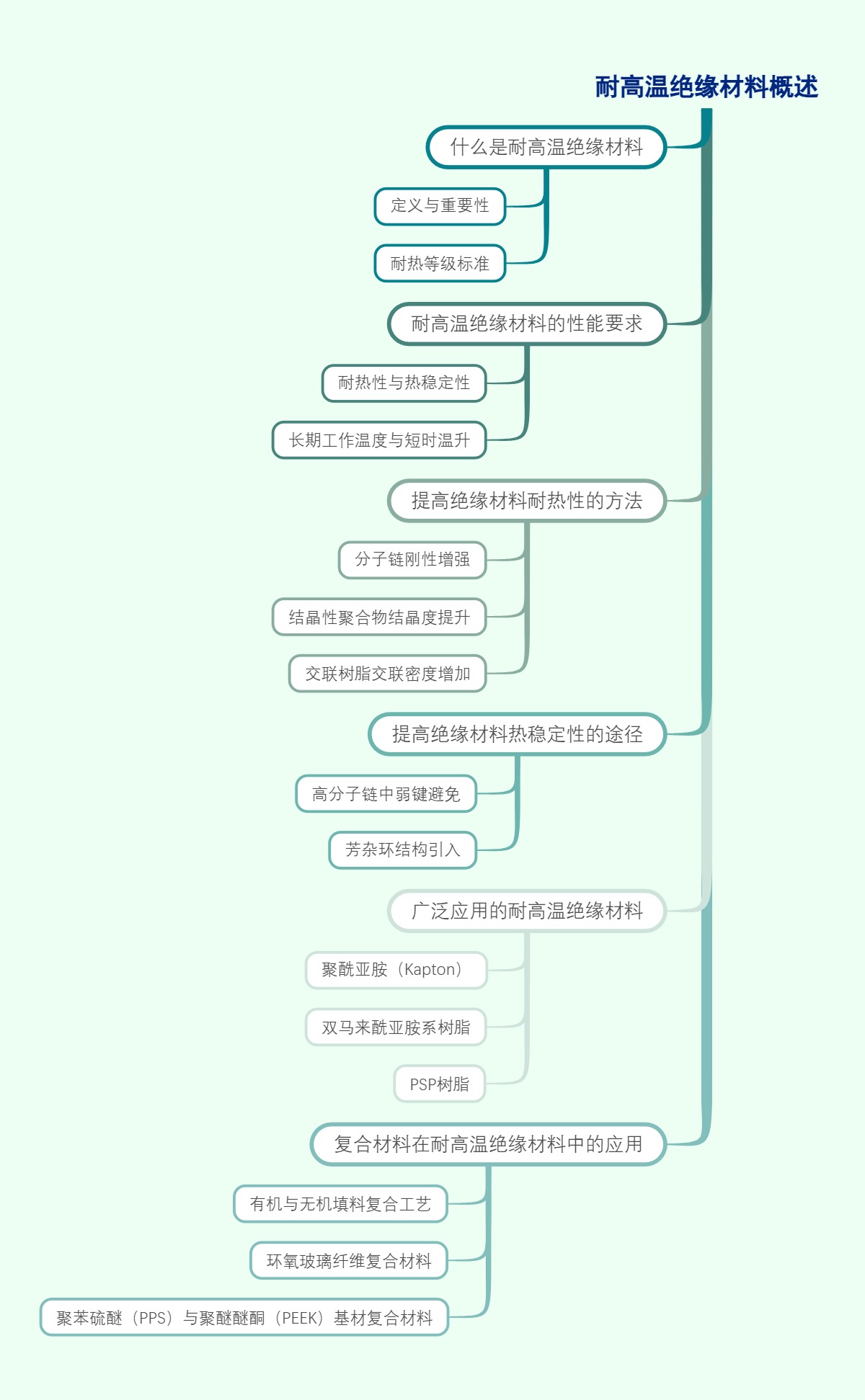 耐高温绝缘材料概述