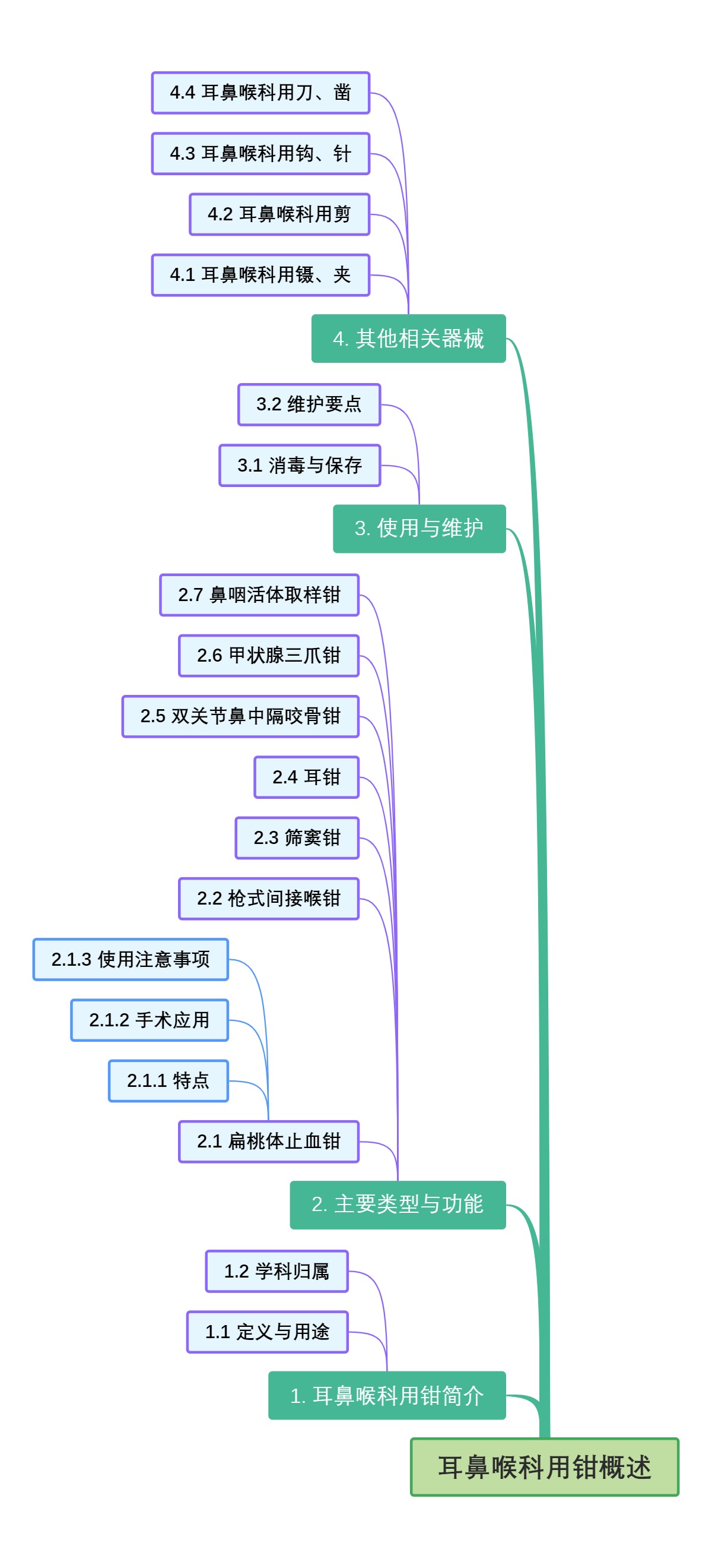 耳鼻喉科用钳概述