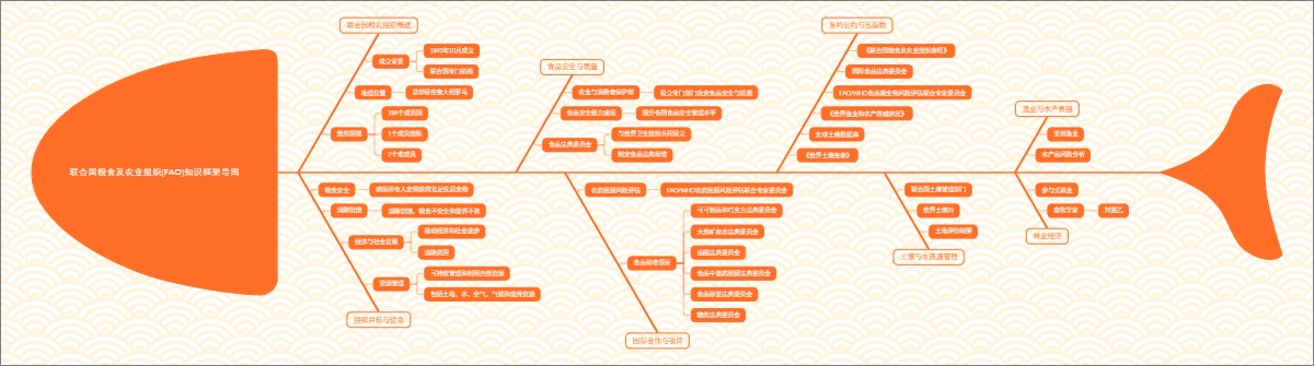 联合国粮食及农业组织(FAO)知识框架导图