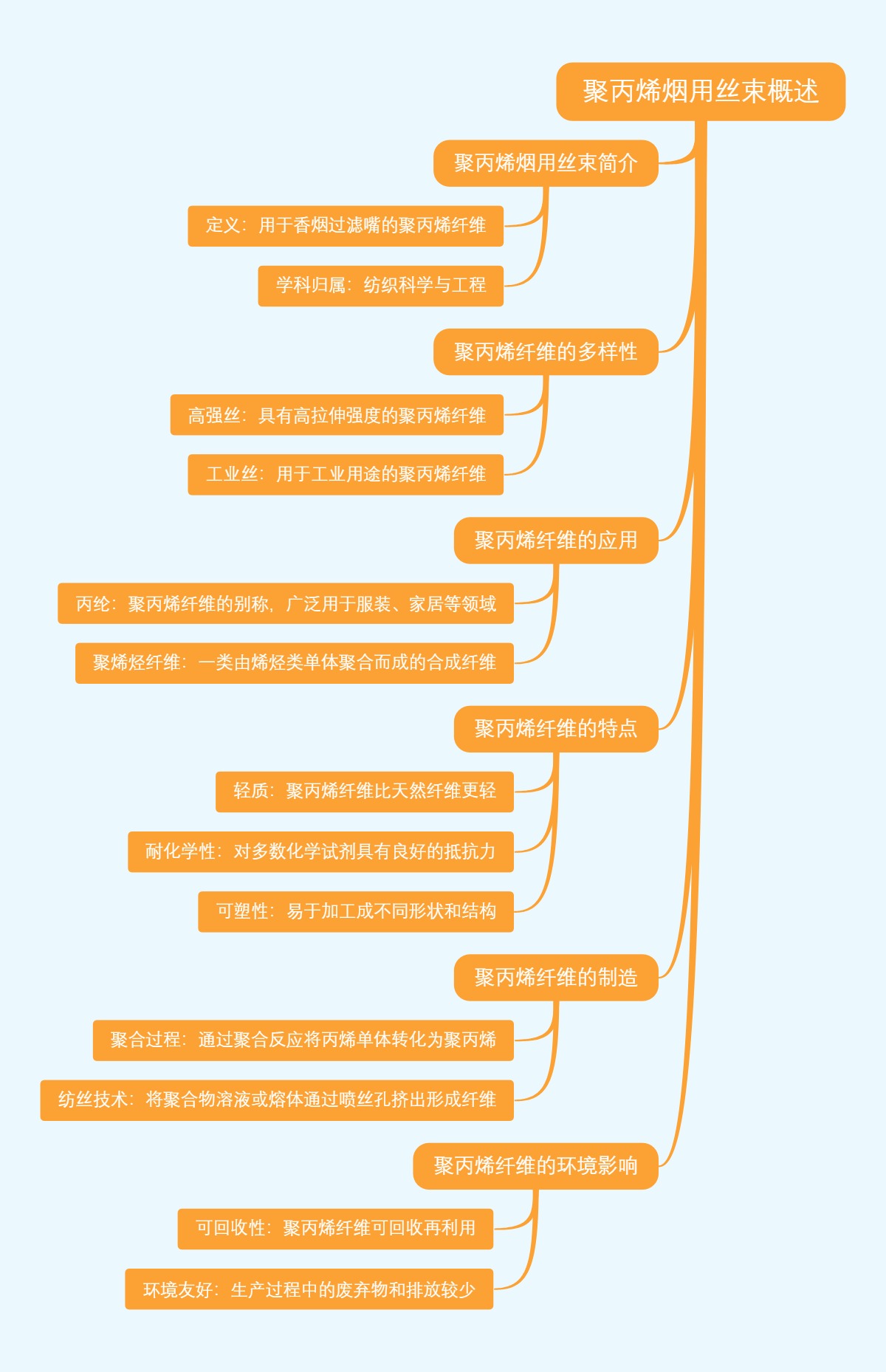 聚丙烯烟用丝束概述