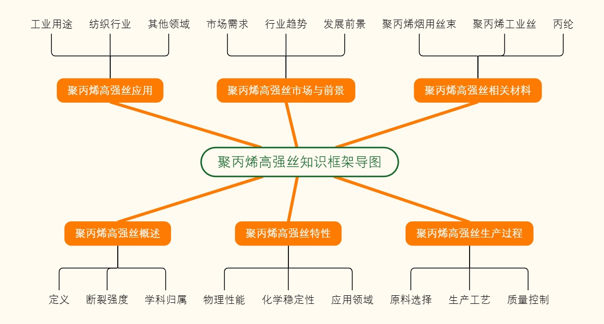 聚丙烯高强丝知识框架导图