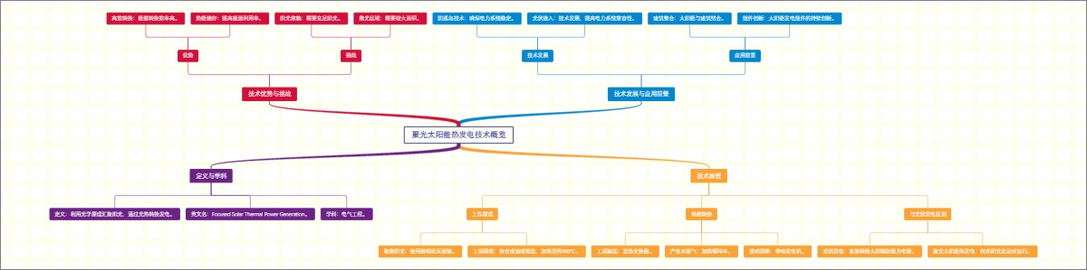聚光太阳能热发电技术概览