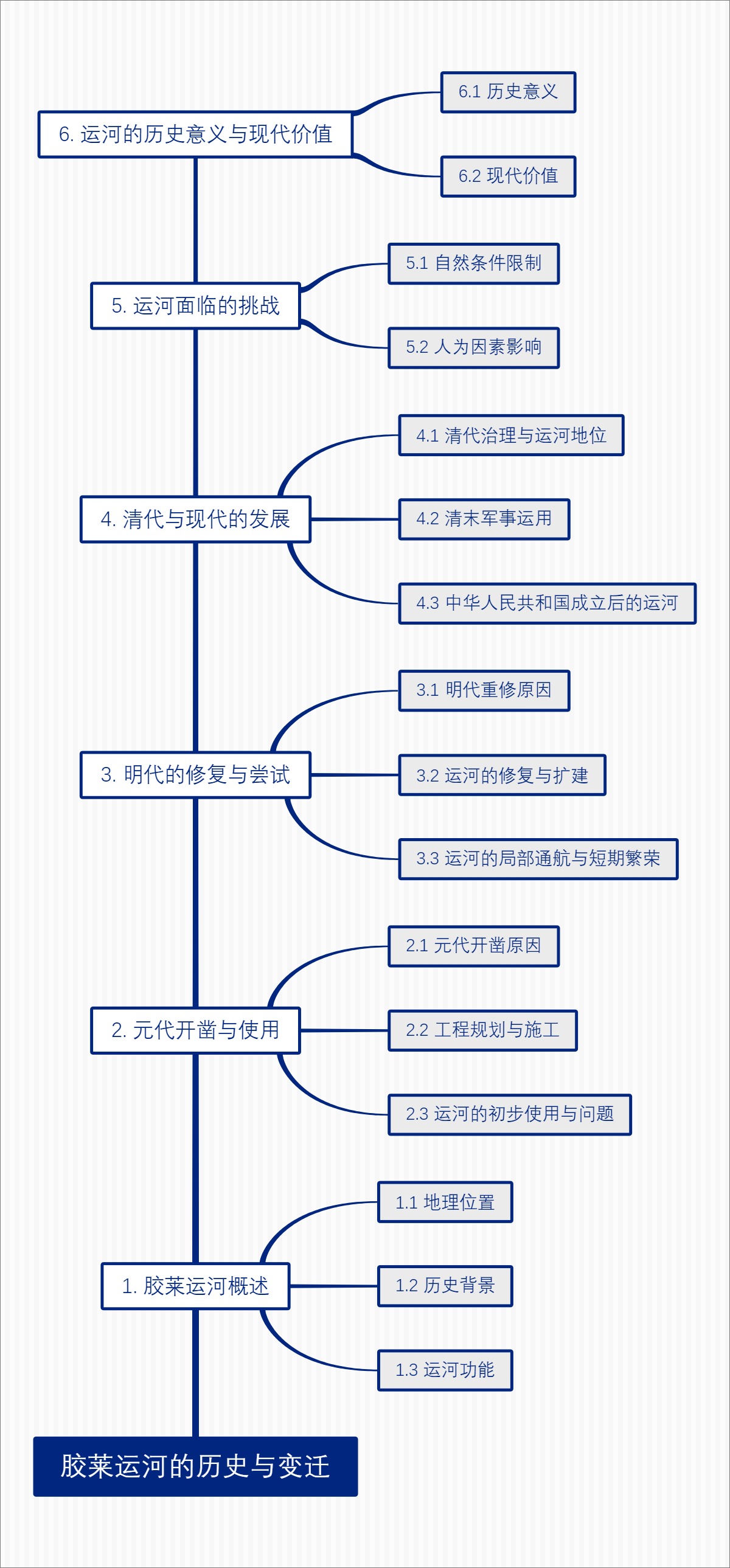 胶莱运河的历史与变迁