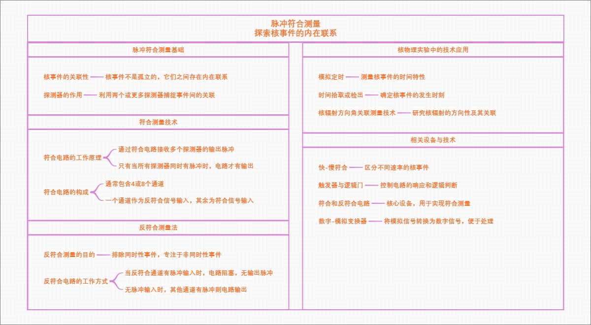 脉冲符合测量：探索核事件的内在联系