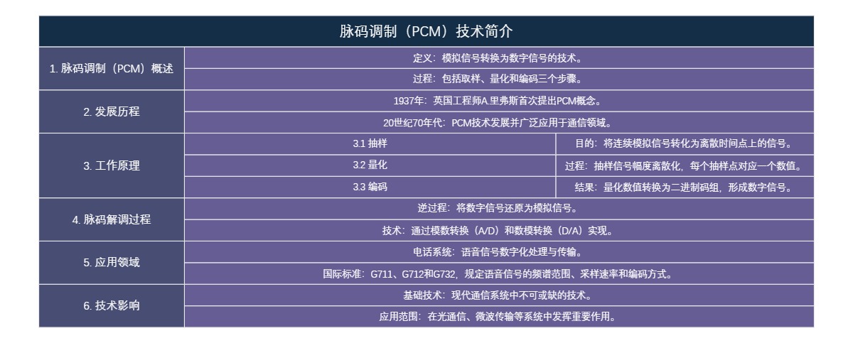 脉码调制（PCM）技术简介
