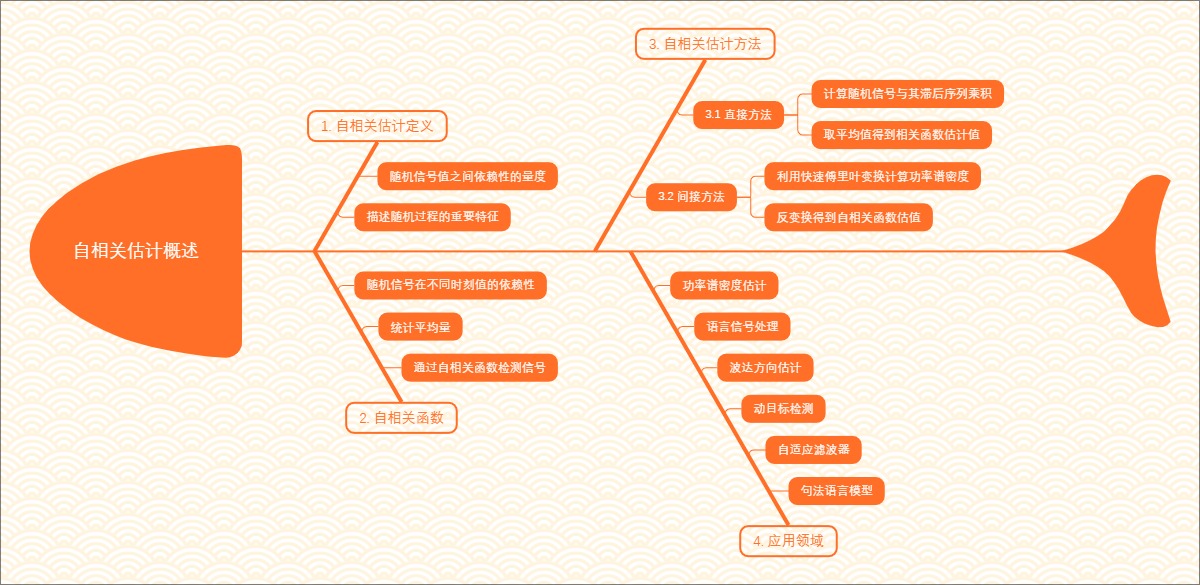 自相关估计概述