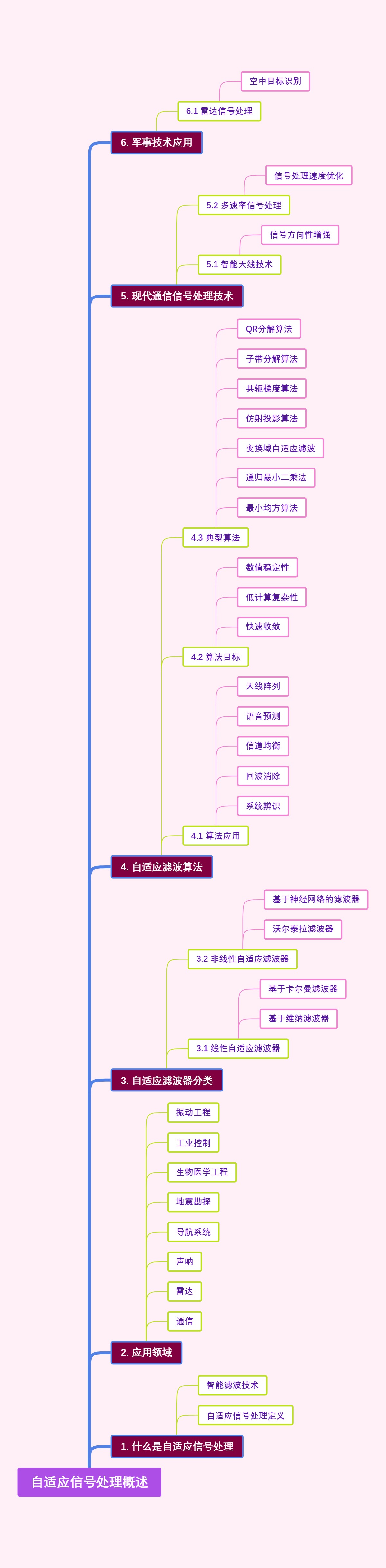 自适应信号处理概述