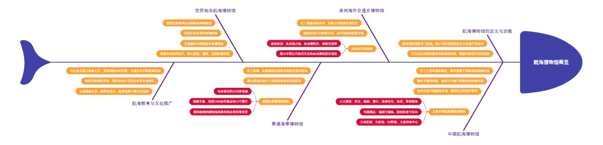 航海博物馆概览