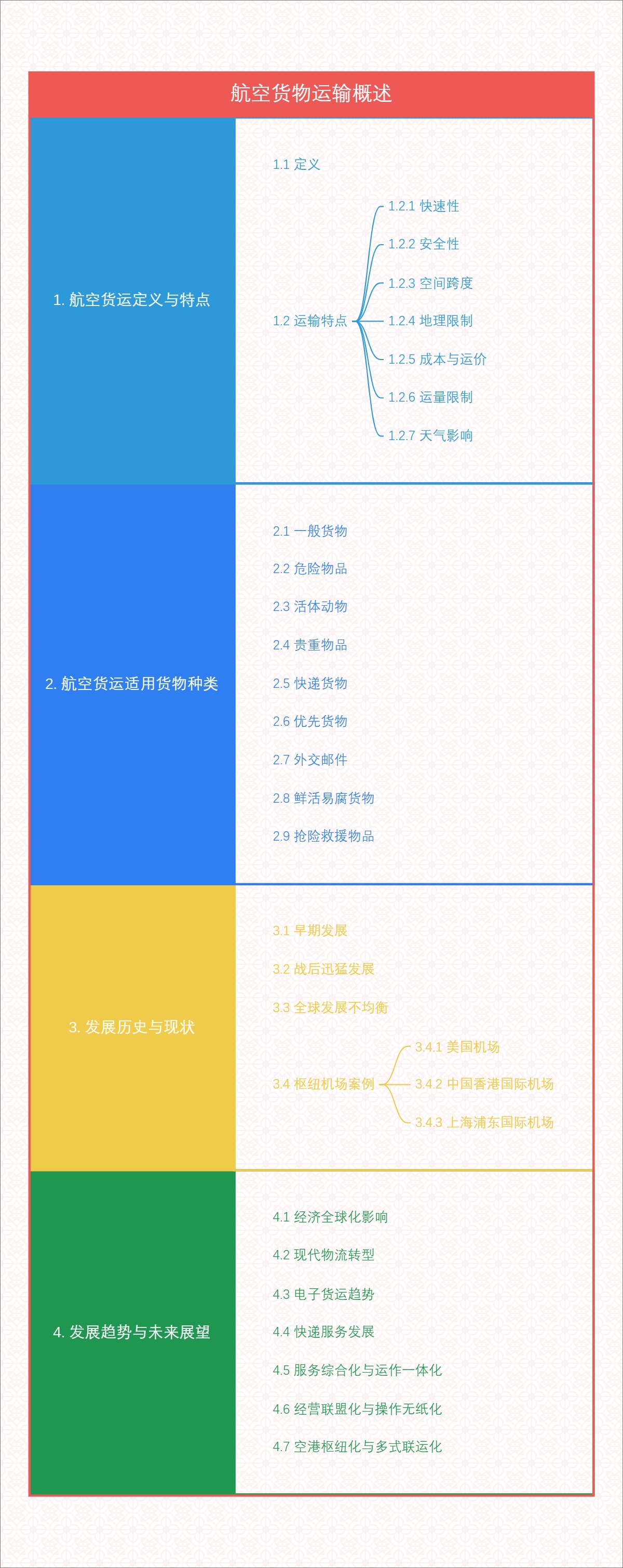 航空货物运输概述