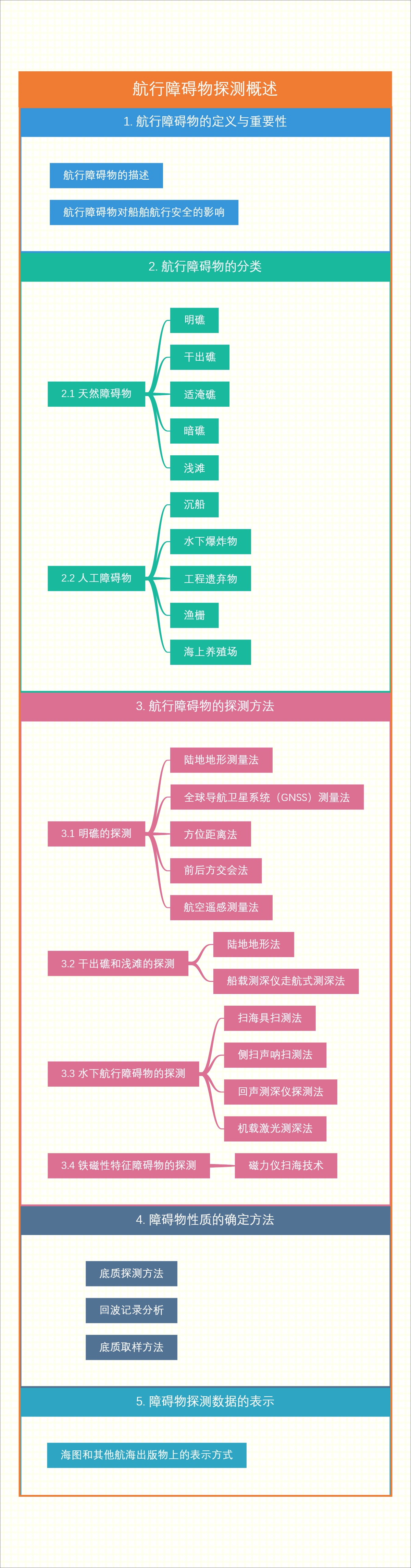 航行障碍物探测概述