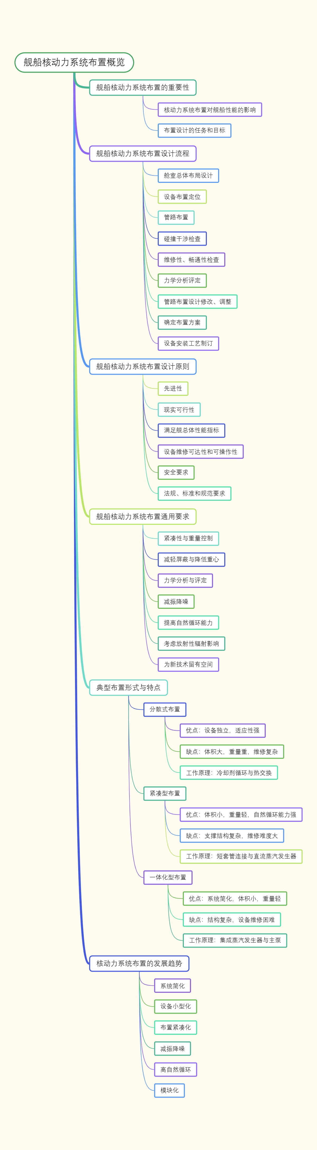 舰船核动力系统布置概览