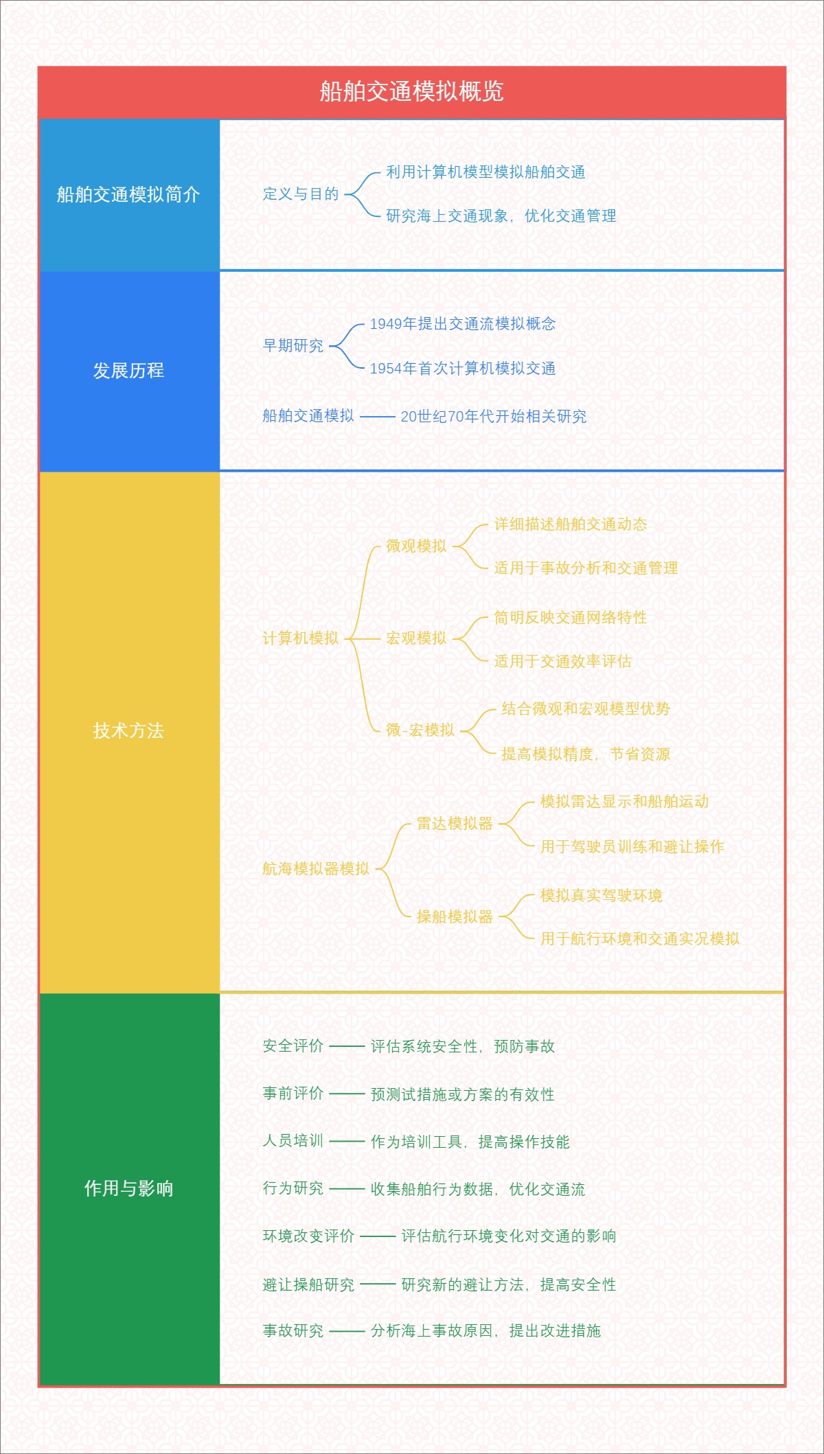 船舶交通模拟概览