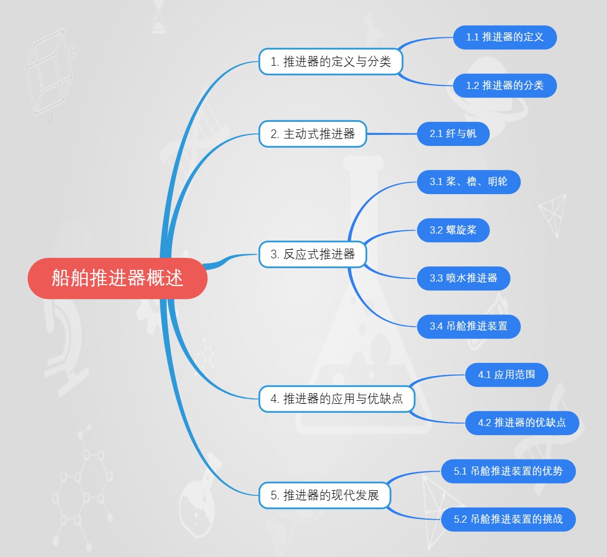 船舶推进器概述