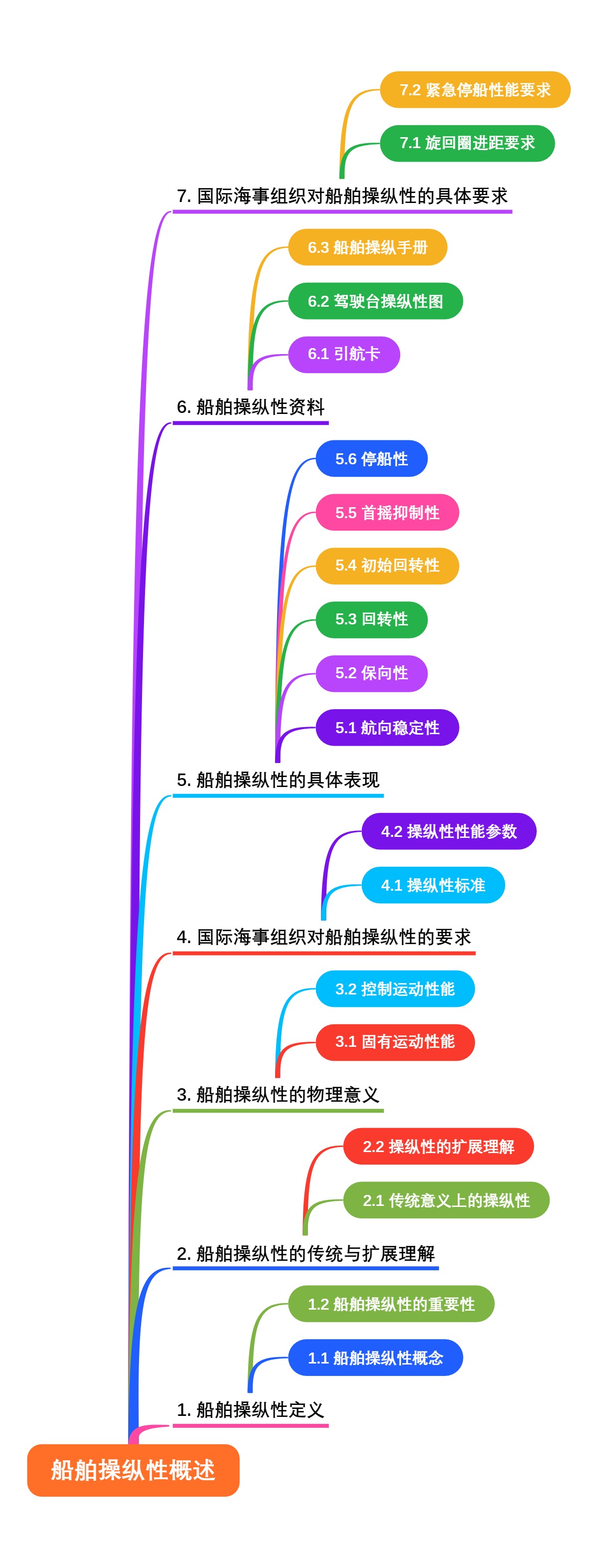 船舶操纵性概述