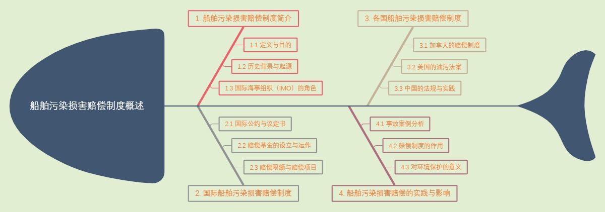 船舶污染损害赔偿制度概述