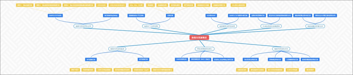 船舶污染源概述