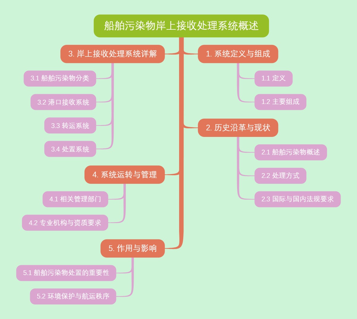船舶污染物岸上接收处理系统概述
