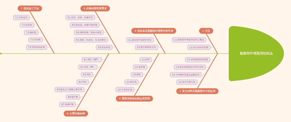 船舶部件增强用纺织品