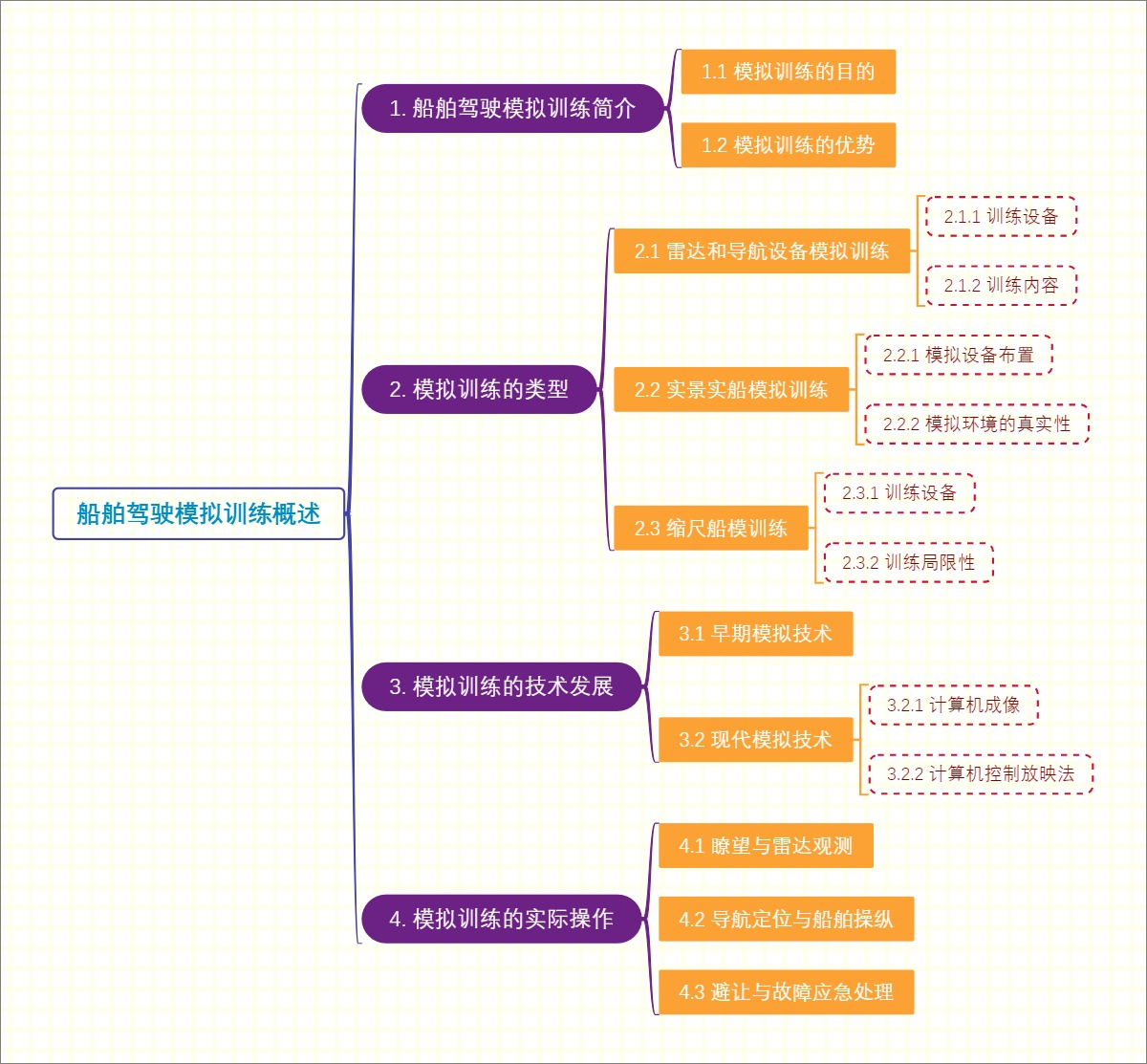 船舶驾驶模拟训练概述