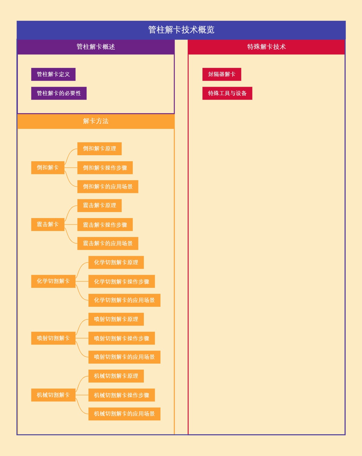 管柱解卡技术概览