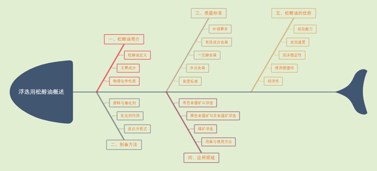 浮选用松醇油概述