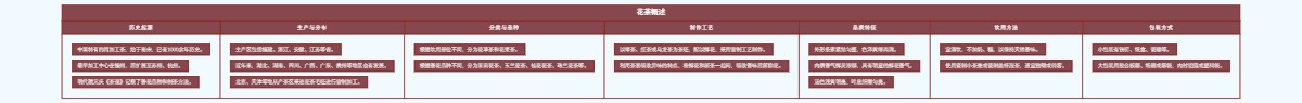 花茶概述