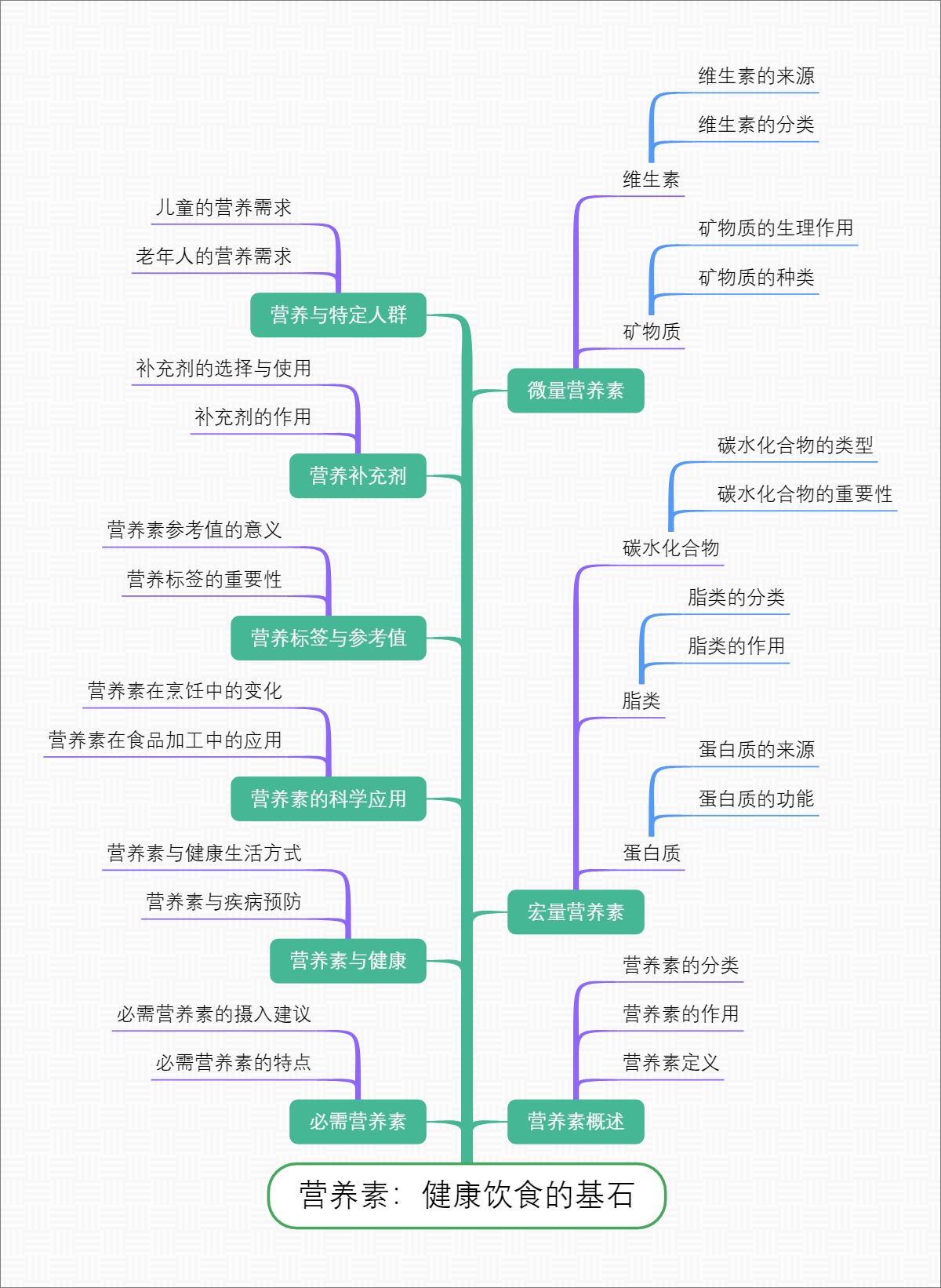 营养素：健康饮食的基石
