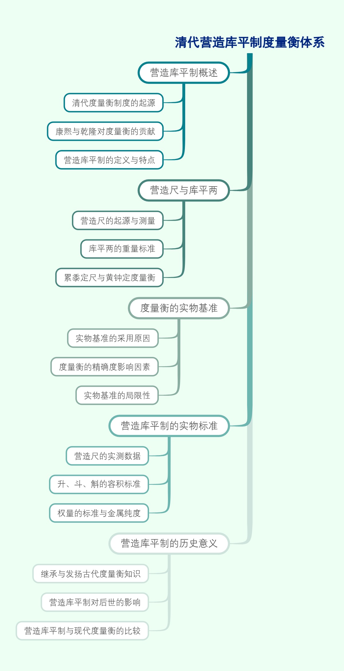 清代营造库平制度量衡体系