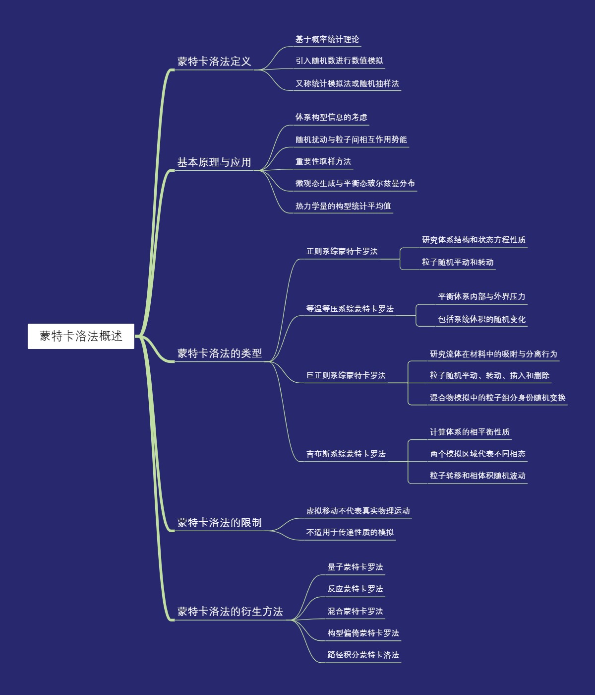 蒙特卡洛法概述