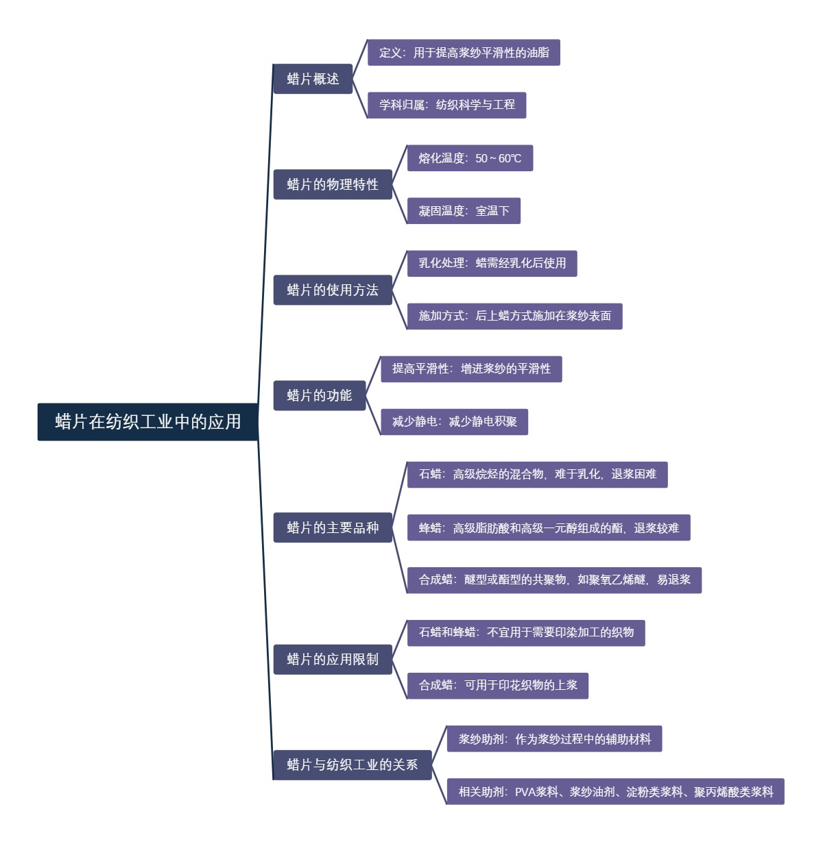 蜡片在纺织工业中的应用