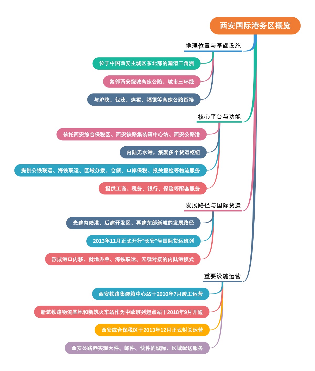 西安国际港务区概览