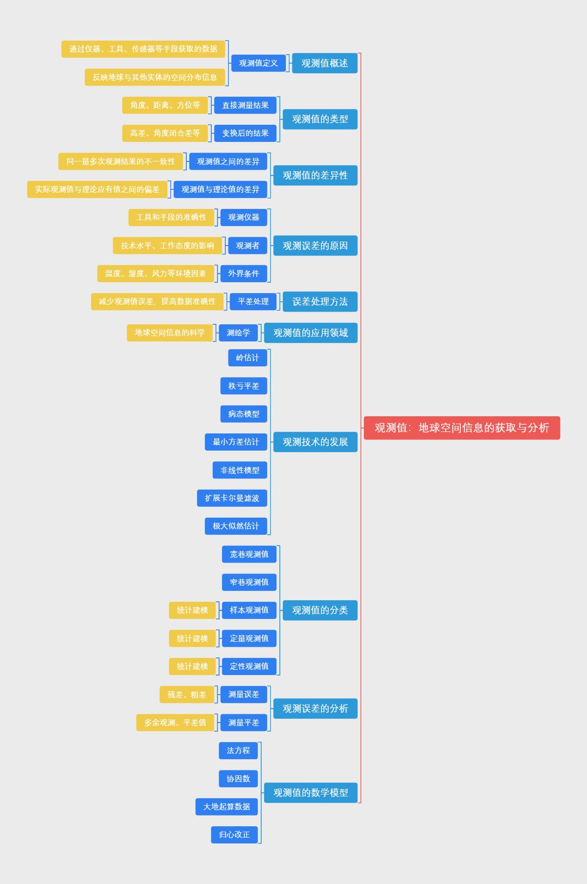 观测值：地球空间信息的获取与分析