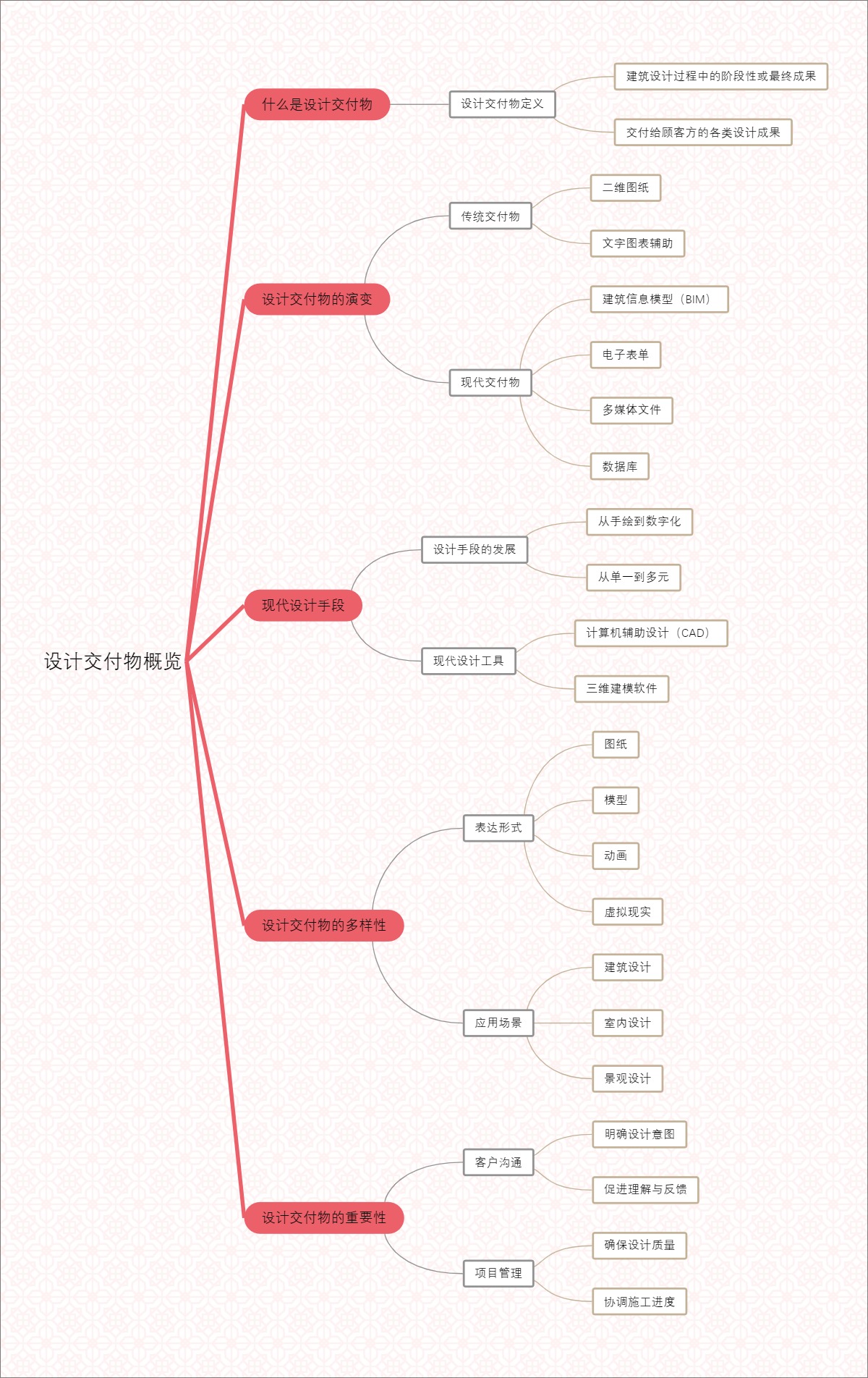 设计交付物概览