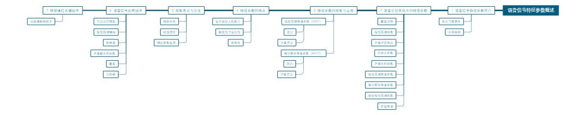 语音信号特征参数概述