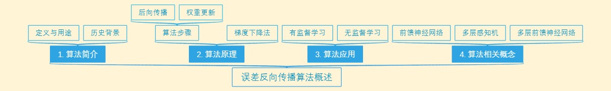 误差反向传播算法概述