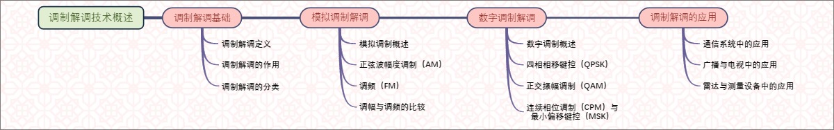 调制解调技术概述