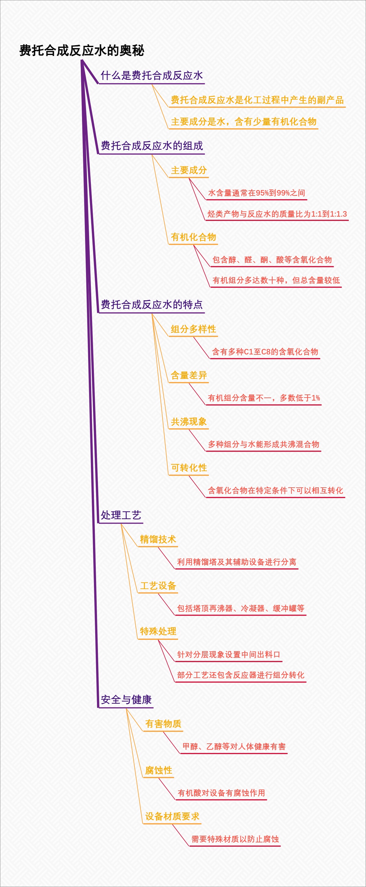 费托合成反应水的奥秘