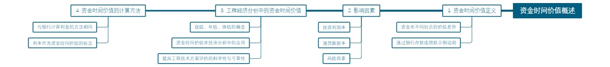 资金时间价值概述