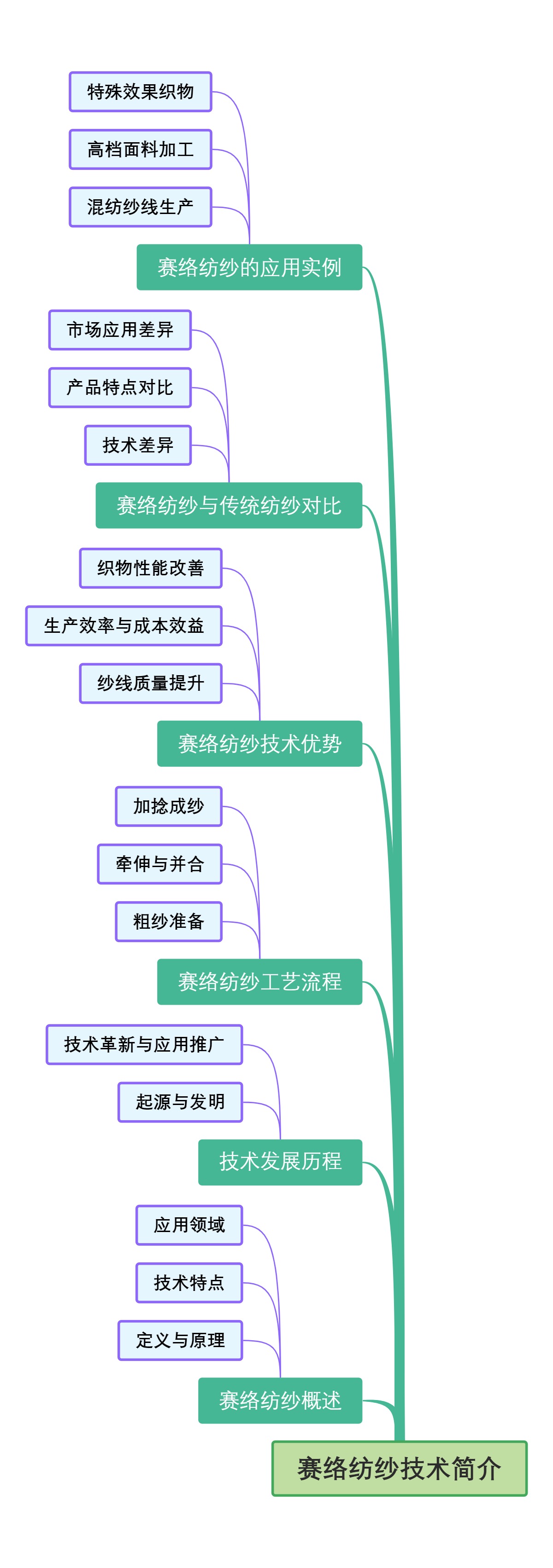 赛络纺纱技术简介