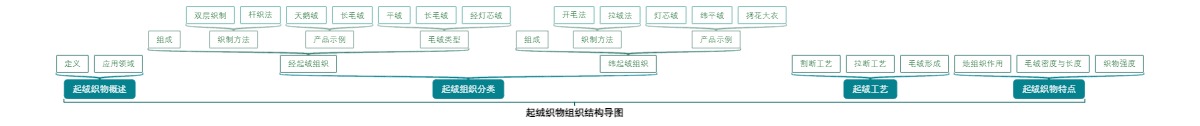 起绒织物组织结构导图