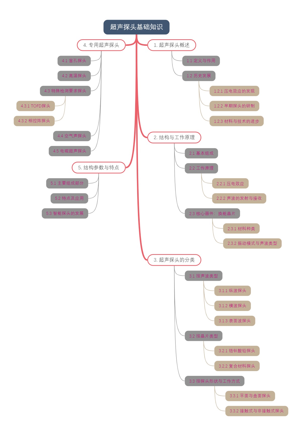 超声探头基础知识