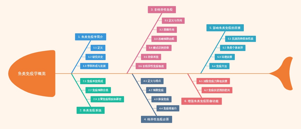 鱼类免疫学概览