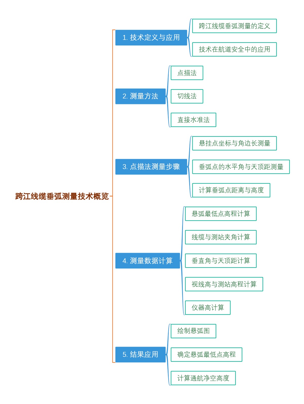 跨江线缆垂弧测量技术概览