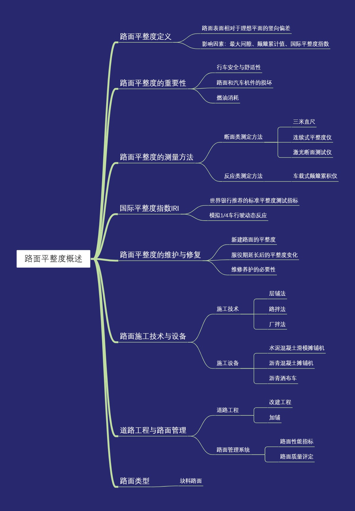 路面平整度概述