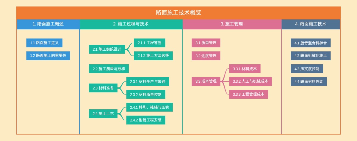 路面施工技术概览