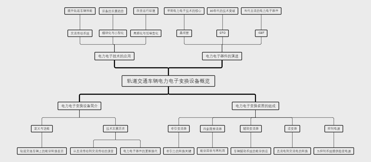 轨道交通车辆电力电子变换设备概览
