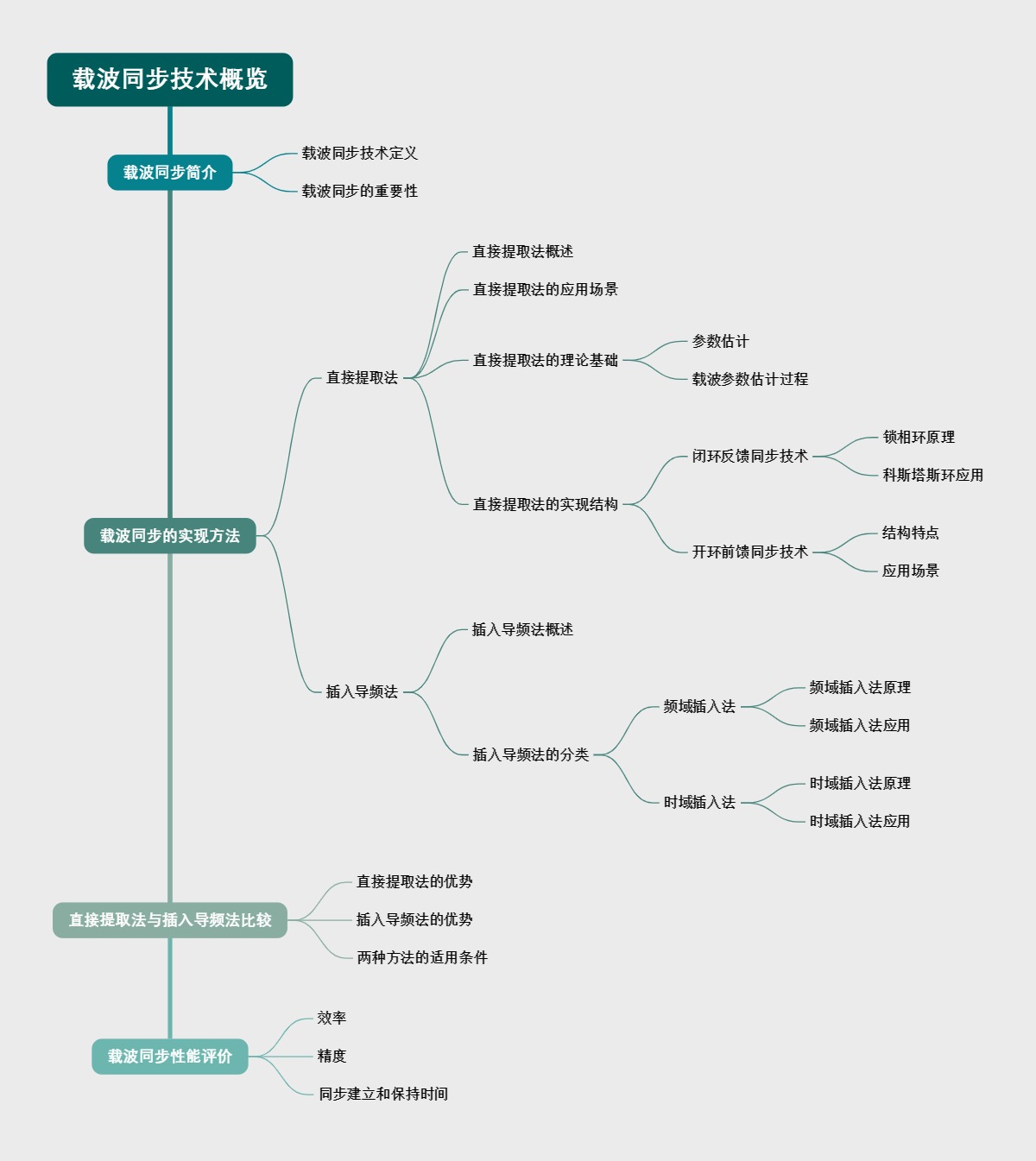 载波同步技术概览