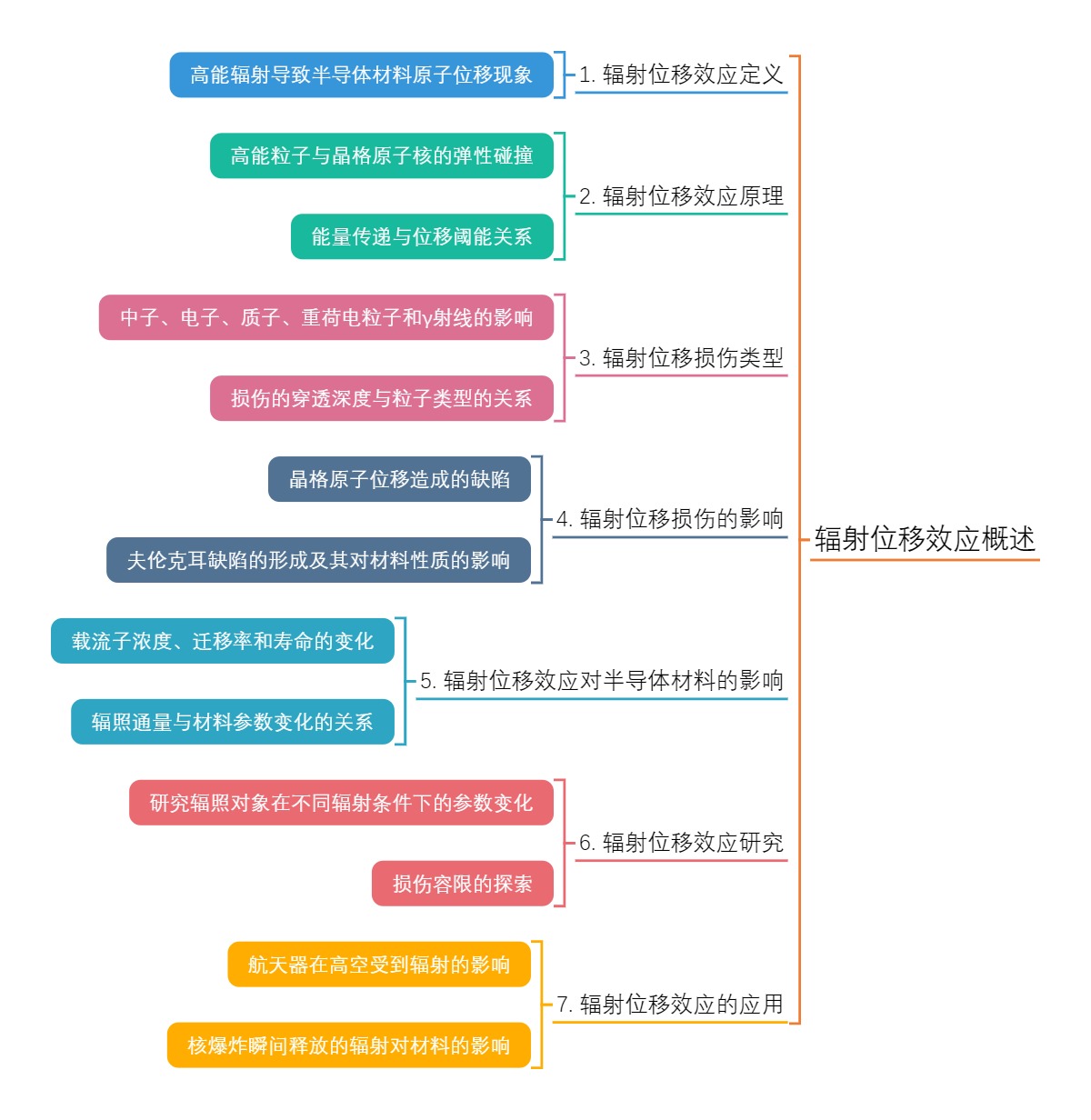 辐射位移效应概述