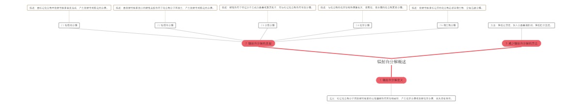 辐射自分解概述